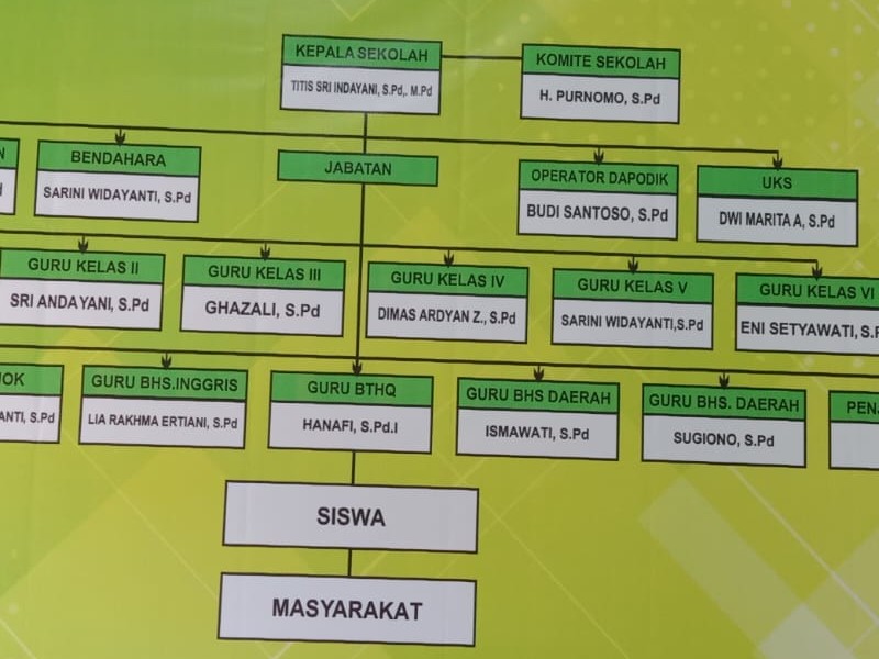 Struktur Organisasi - SD NEGERI 1 TREBUNGAN